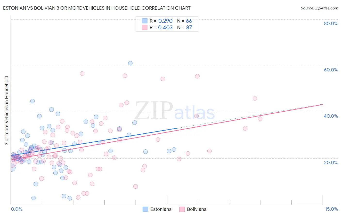 Estonian vs Bolivian 3 or more Vehicles in Household