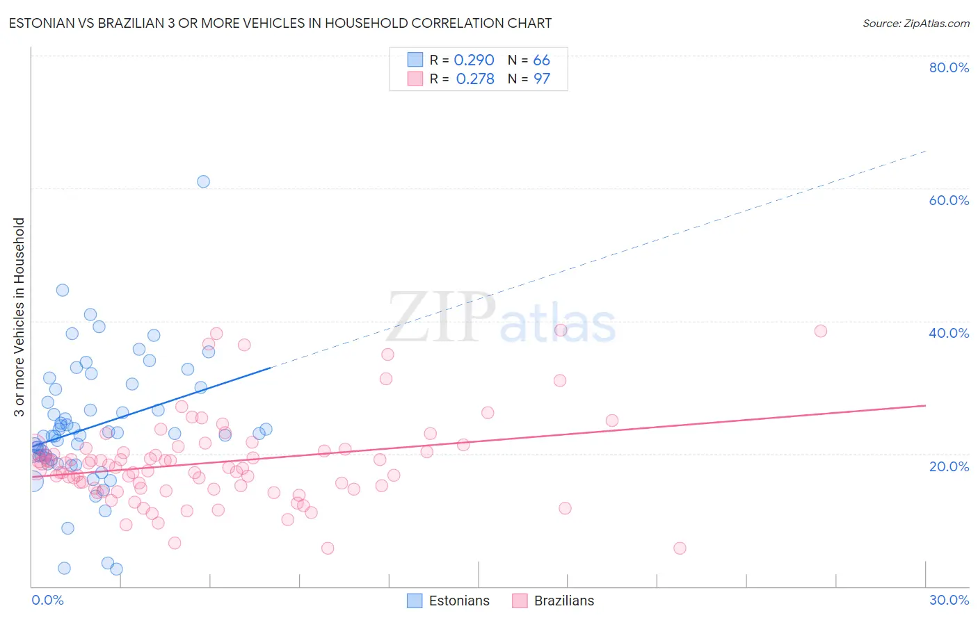 Estonian vs Brazilian 3 or more Vehicles in Household