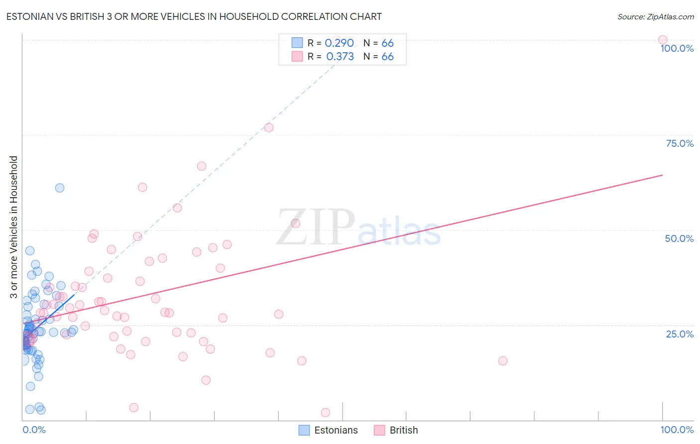 Estonian vs British 3 or more Vehicles in Household