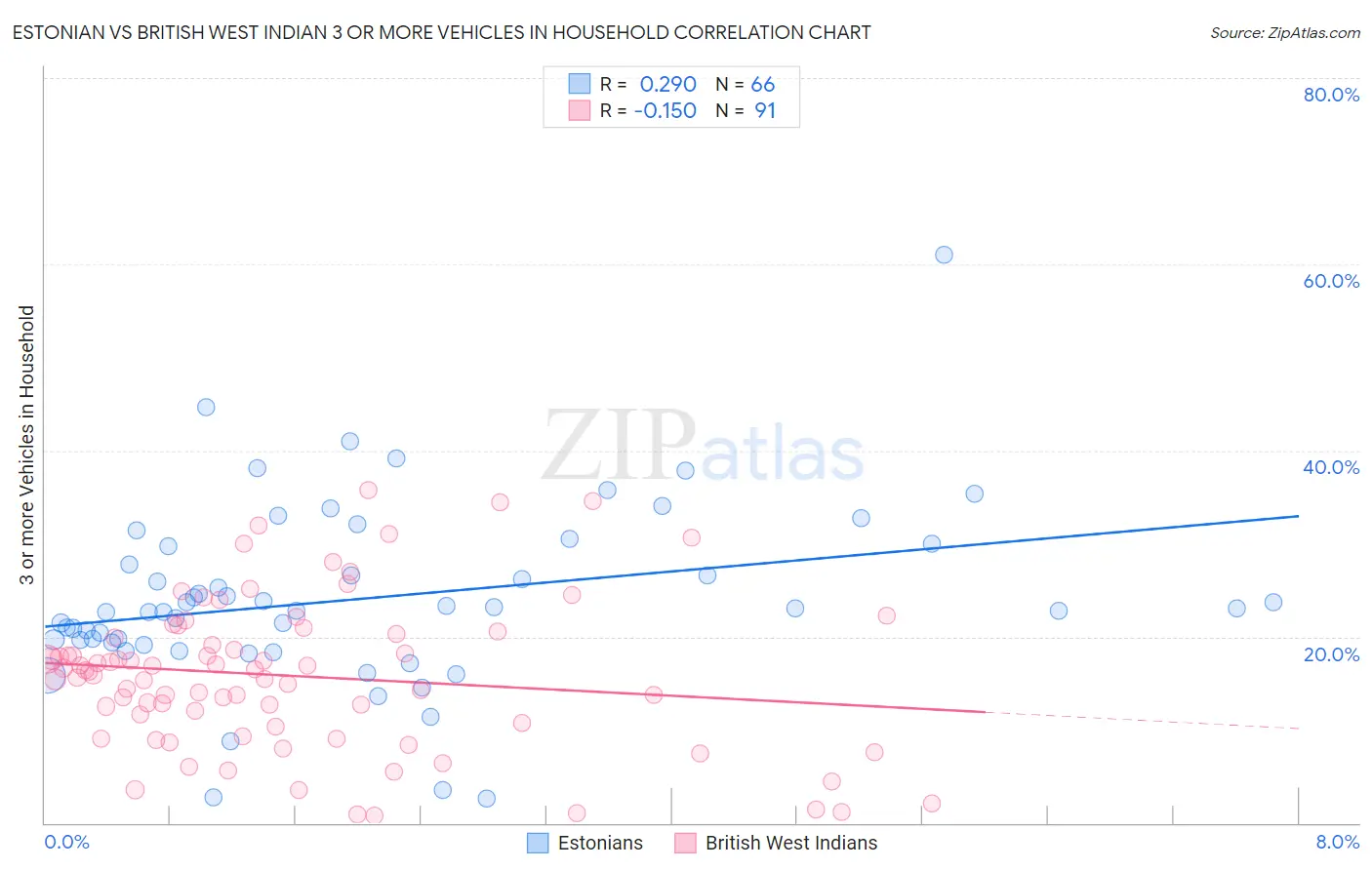 Estonian vs British West Indian 3 or more Vehicles in Household