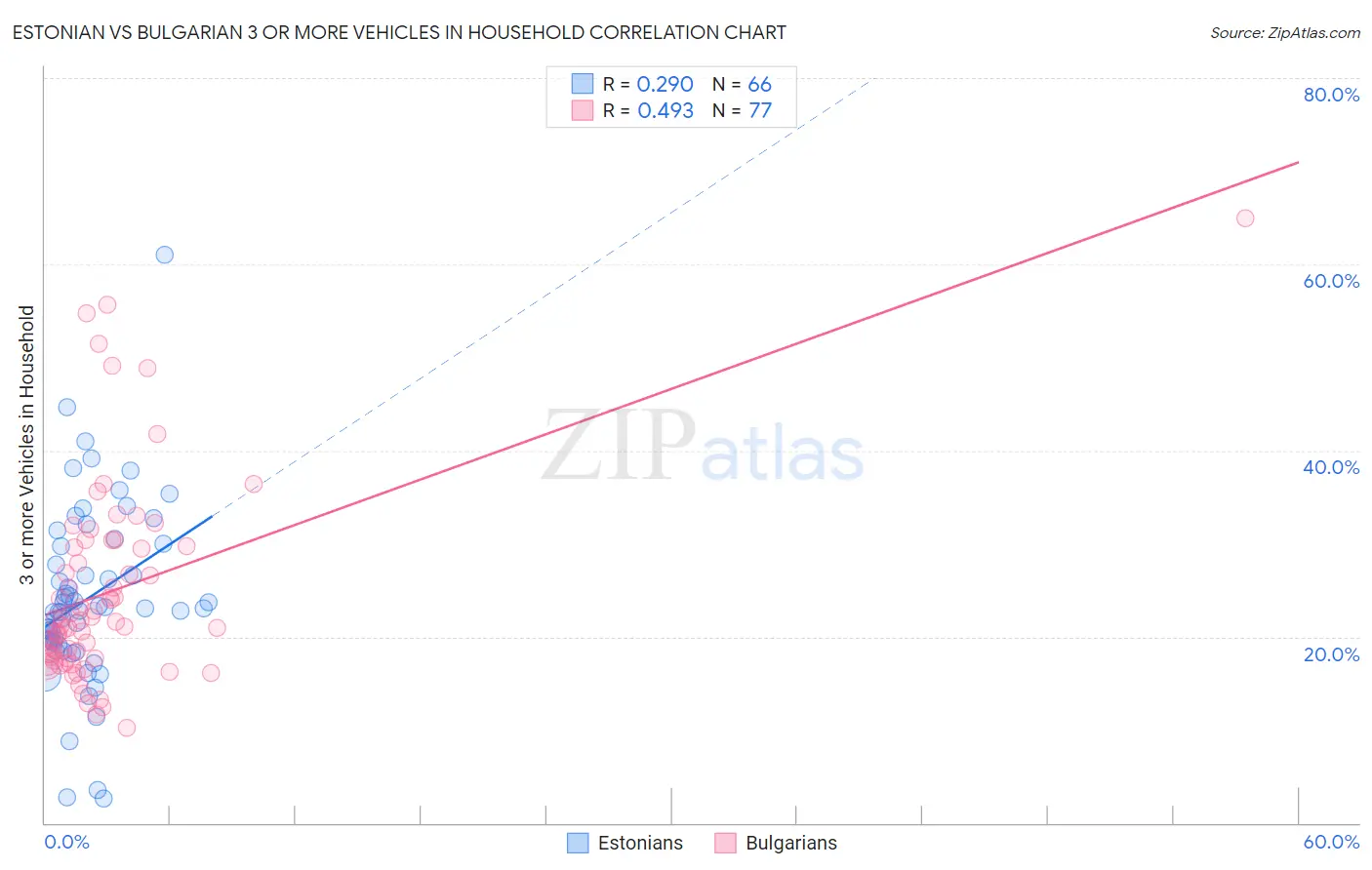 Estonian vs Bulgarian 3 or more Vehicles in Household