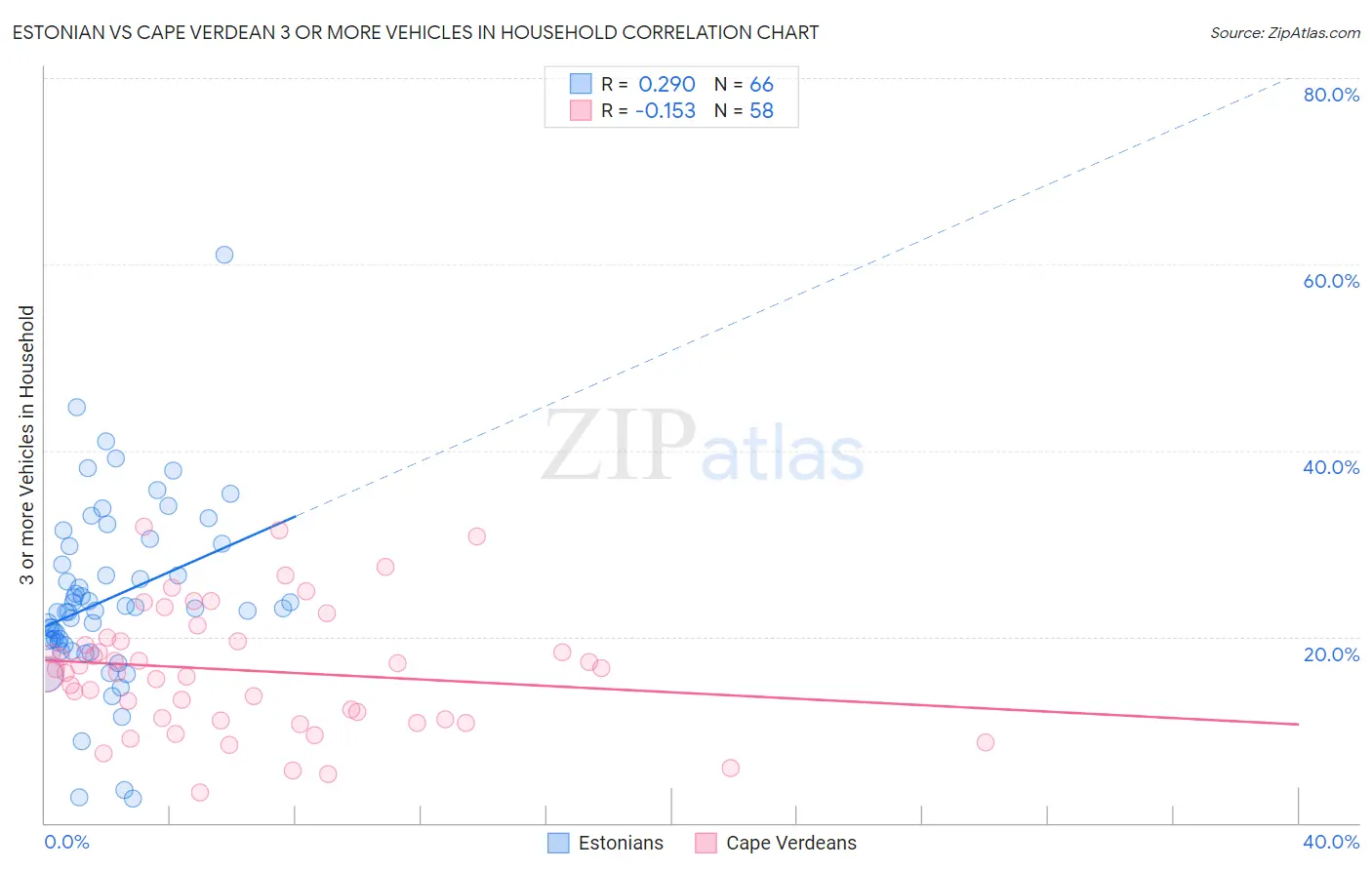 Estonian vs Cape Verdean 3 or more Vehicles in Household