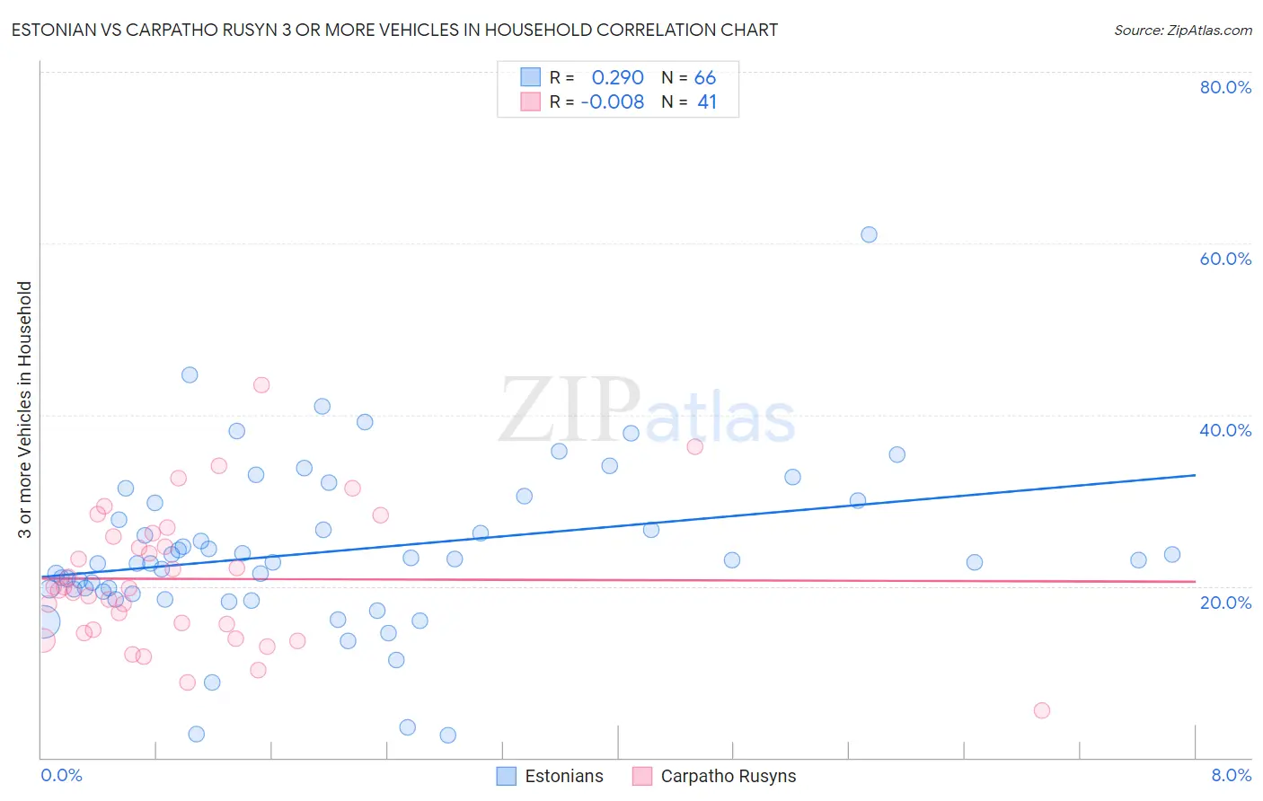 Estonian vs Carpatho Rusyn 3 or more Vehicles in Household
