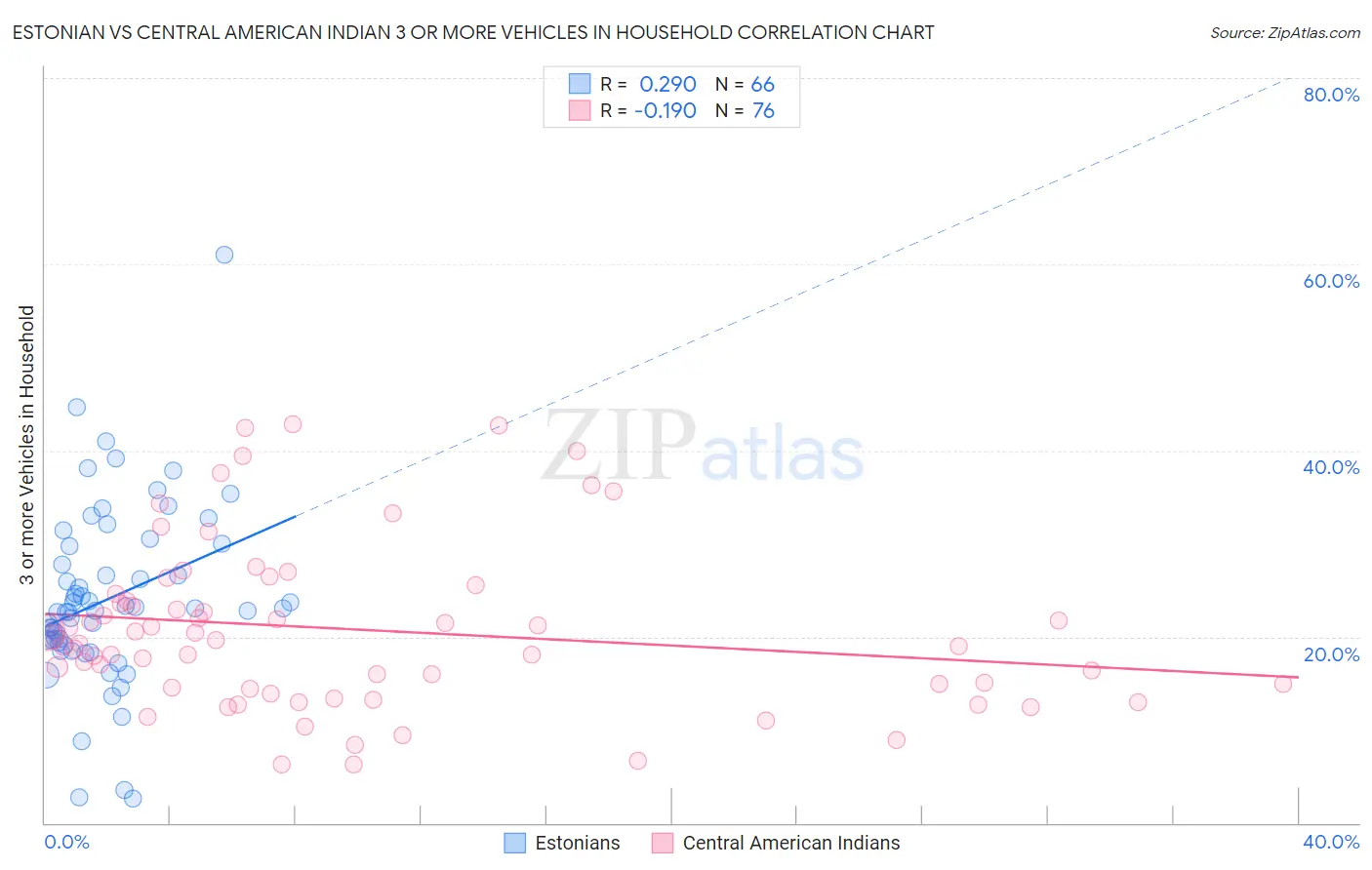 Estonian vs Central American Indian 3 or more Vehicles in Household