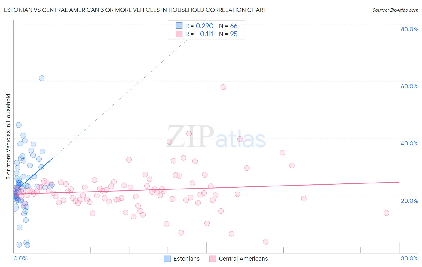 Estonian vs Central American 3 or more Vehicles in Household