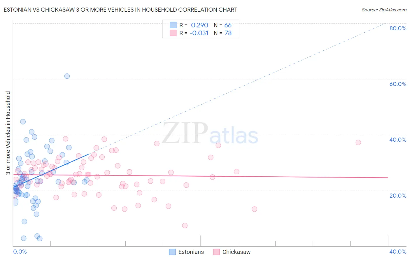 Estonian vs Chickasaw 3 or more Vehicles in Household