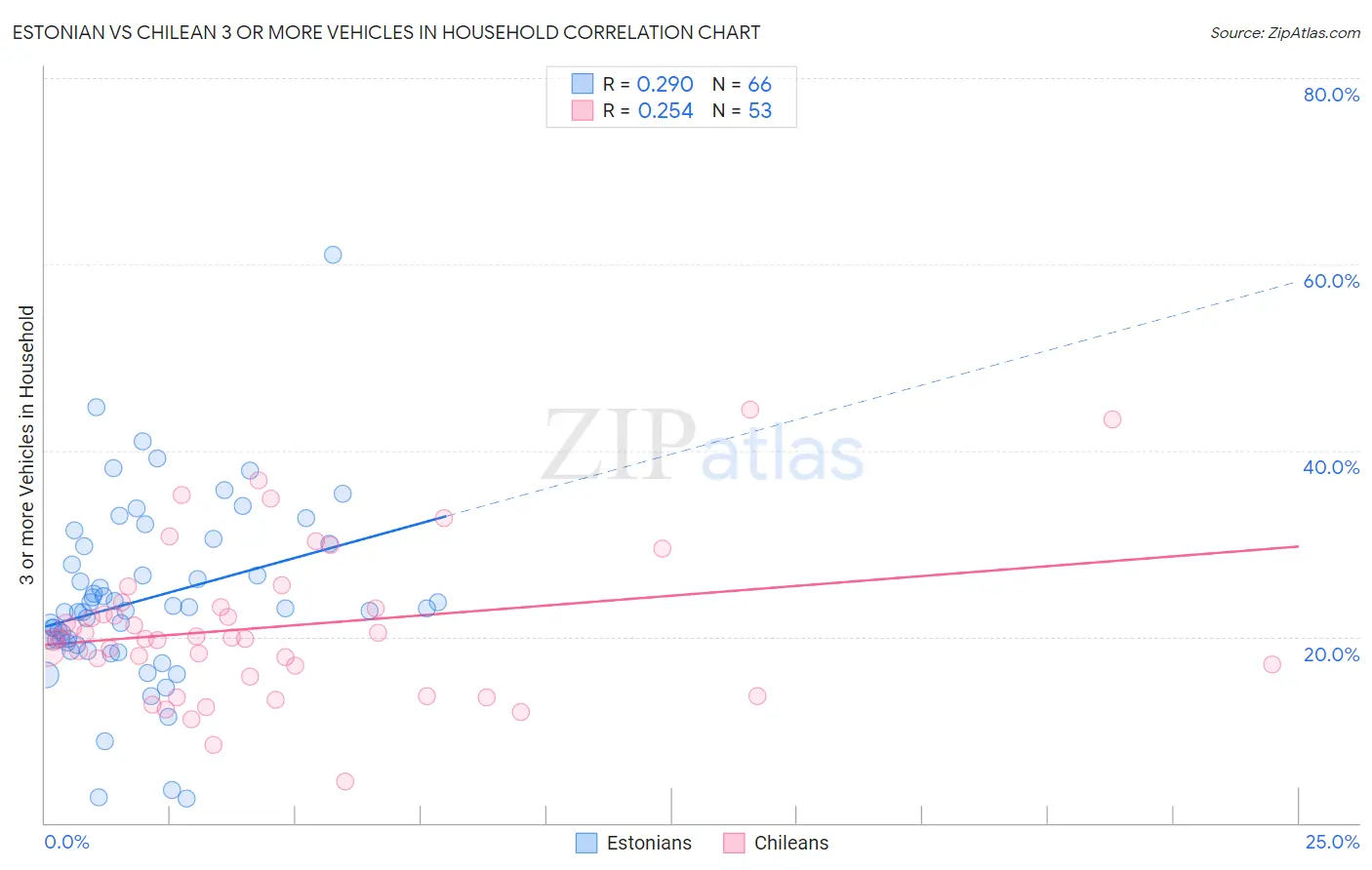 Estonian vs Chilean 3 or more Vehicles in Household