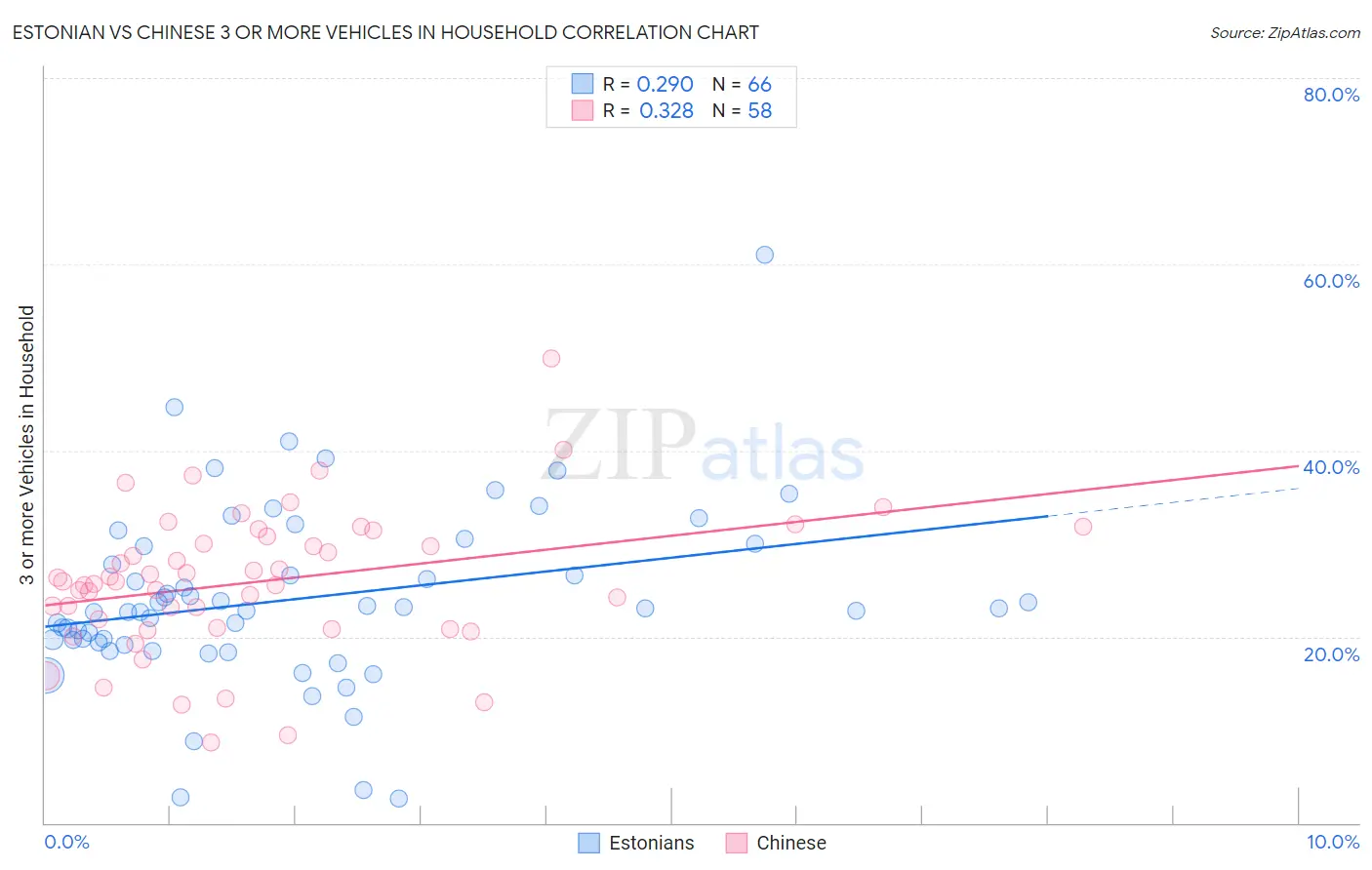 Estonian vs Chinese 3 or more Vehicles in Household