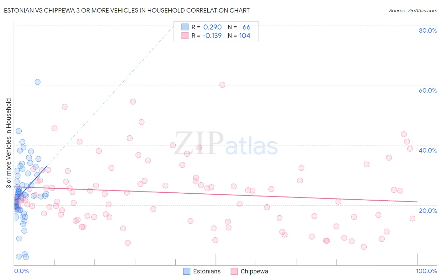 Estonian vs Chippewa 3 or more Vehicles in Household