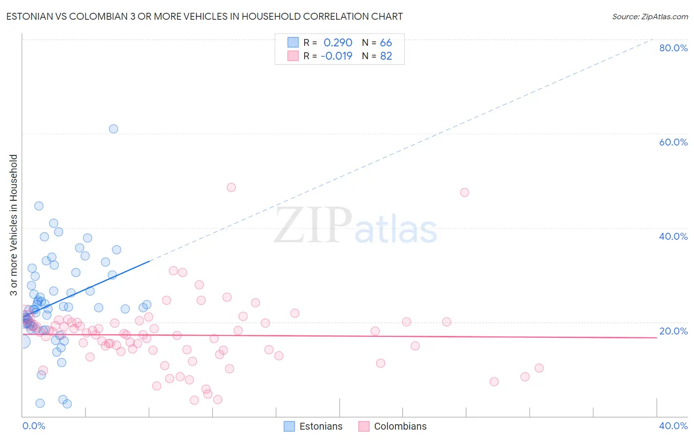 Estonian vs Colombian 3 or more Vehicles in Household