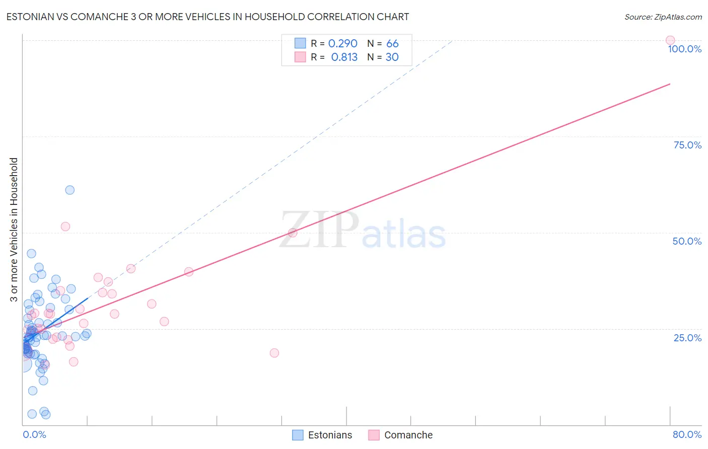 Estonian vs Comanche 3 or more Vehicles in Household