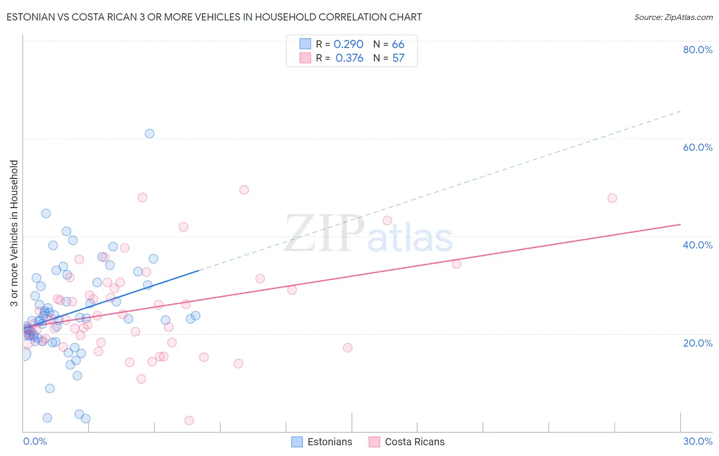 Estonian vs Costa Rican 3 or more Vehicles in Household