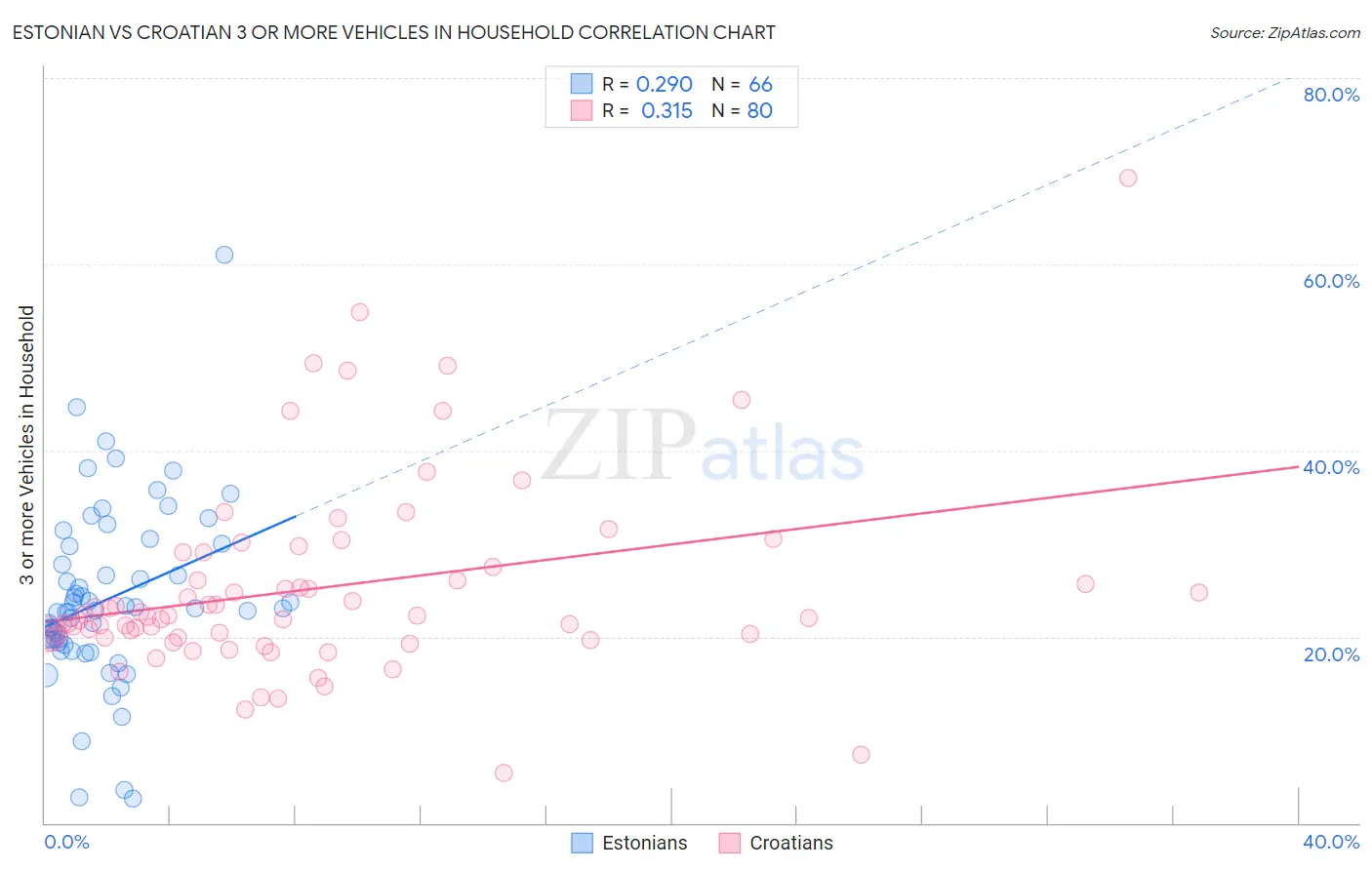 Estonian vs Croatian 3 or more Vehicles in Household