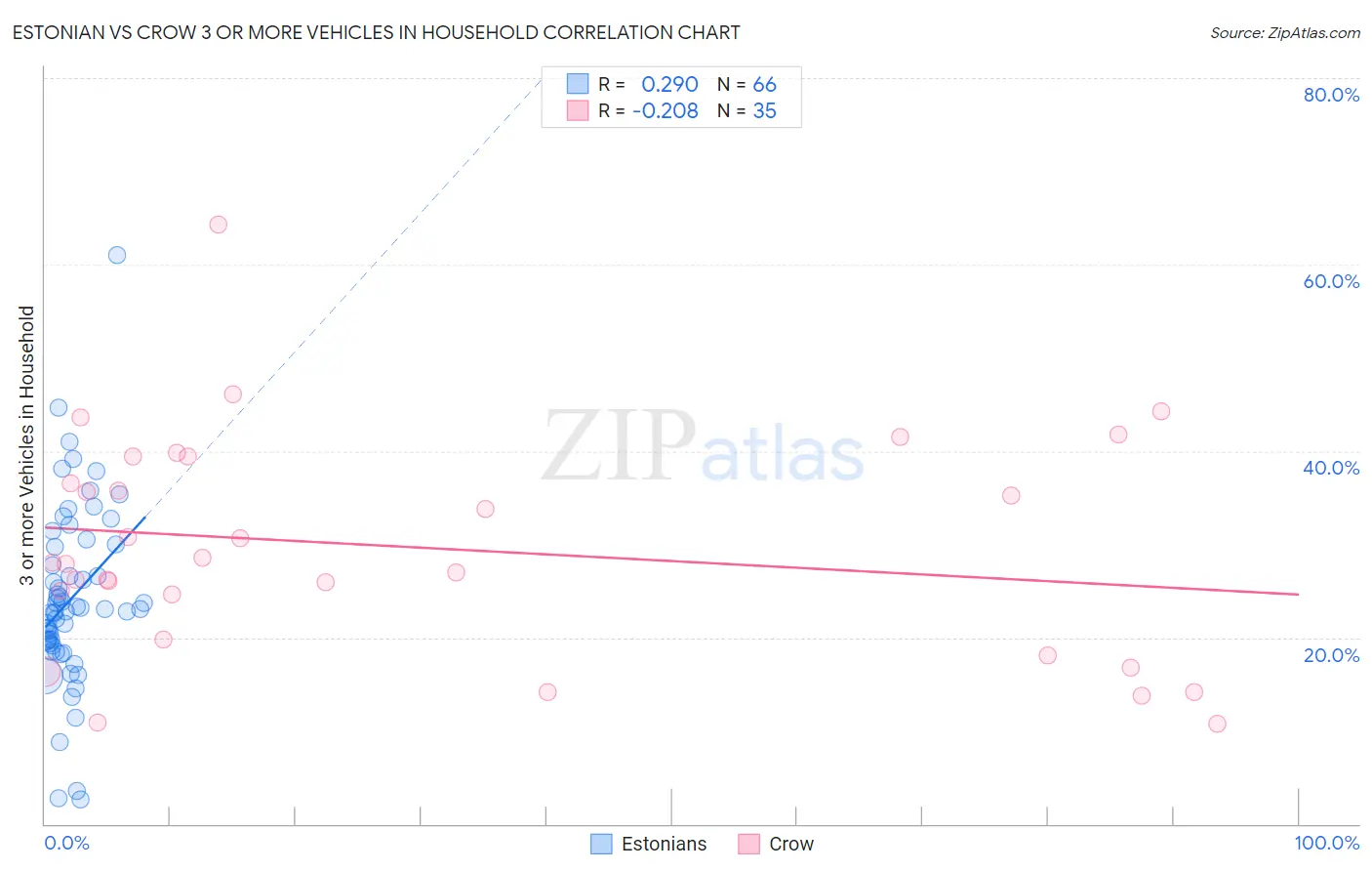 Estonian vs Crow 3 or more Vehicles in Household