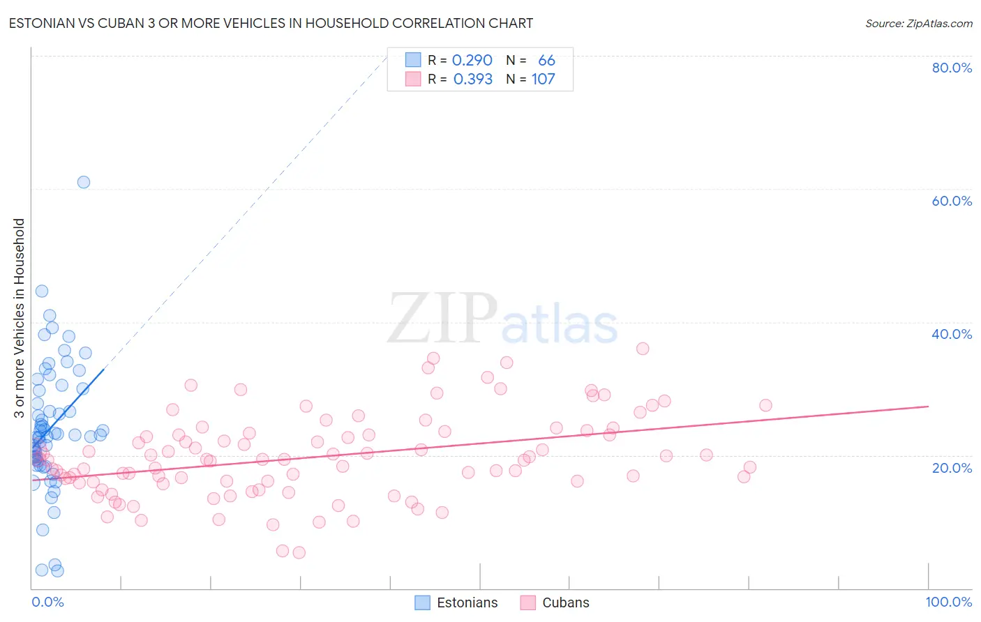 Estonian vs Cuban 3 or more Vehicles in Household