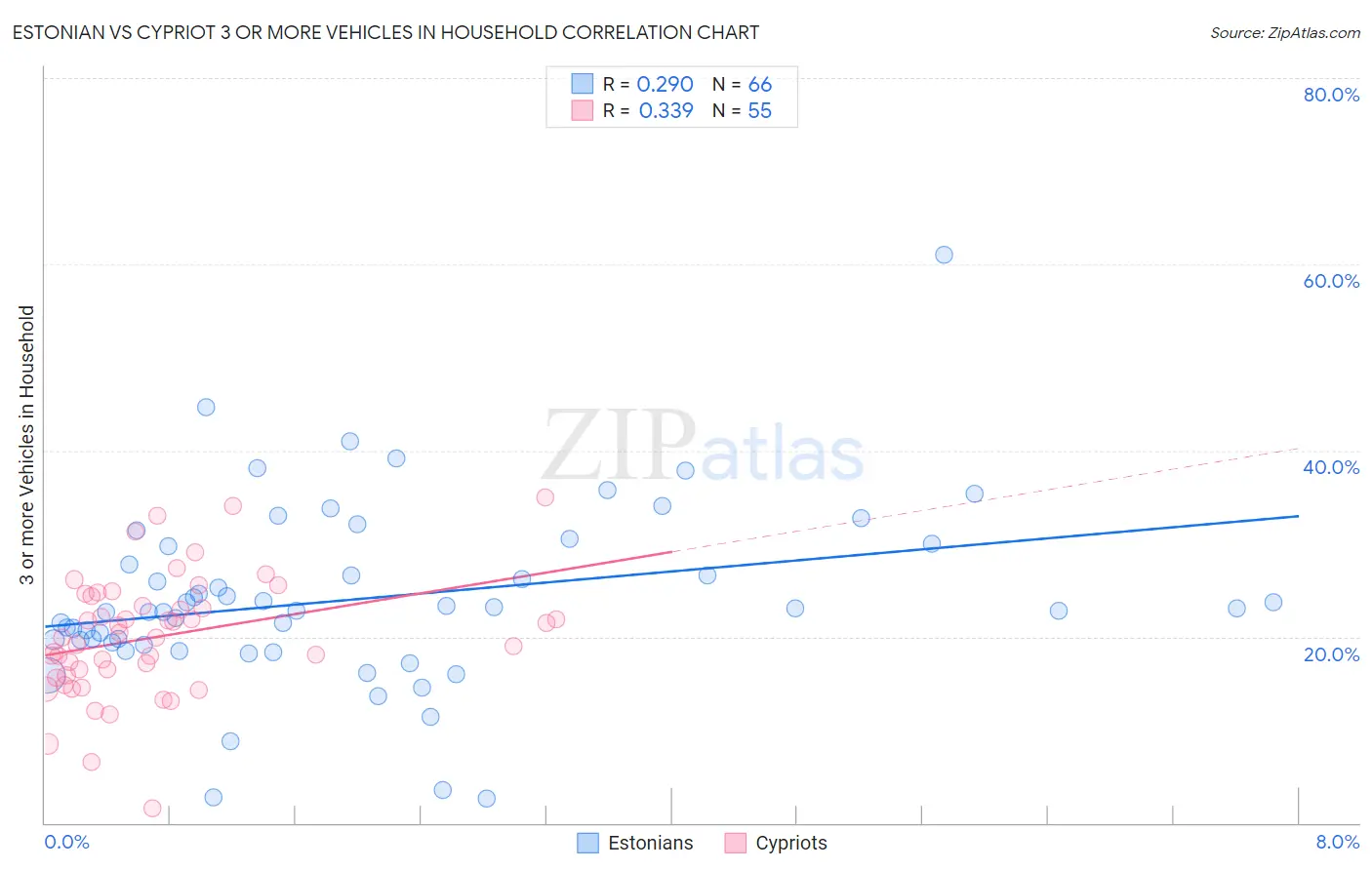 Estonian vs Cypriot 3 or more Vehicles in Household