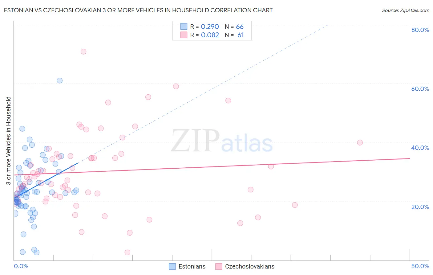 Estonian vs Czechoslovakian 3 or more Vehicles in Household