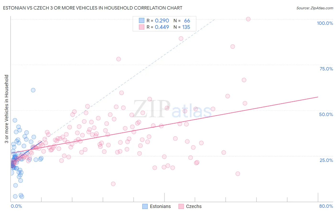 Estonian vs Czech 3 or more Vehicles in Household