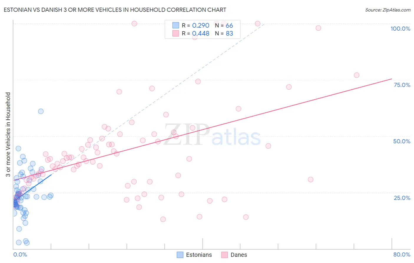 Estonian vs Danish 3 or more Vehicles in Household