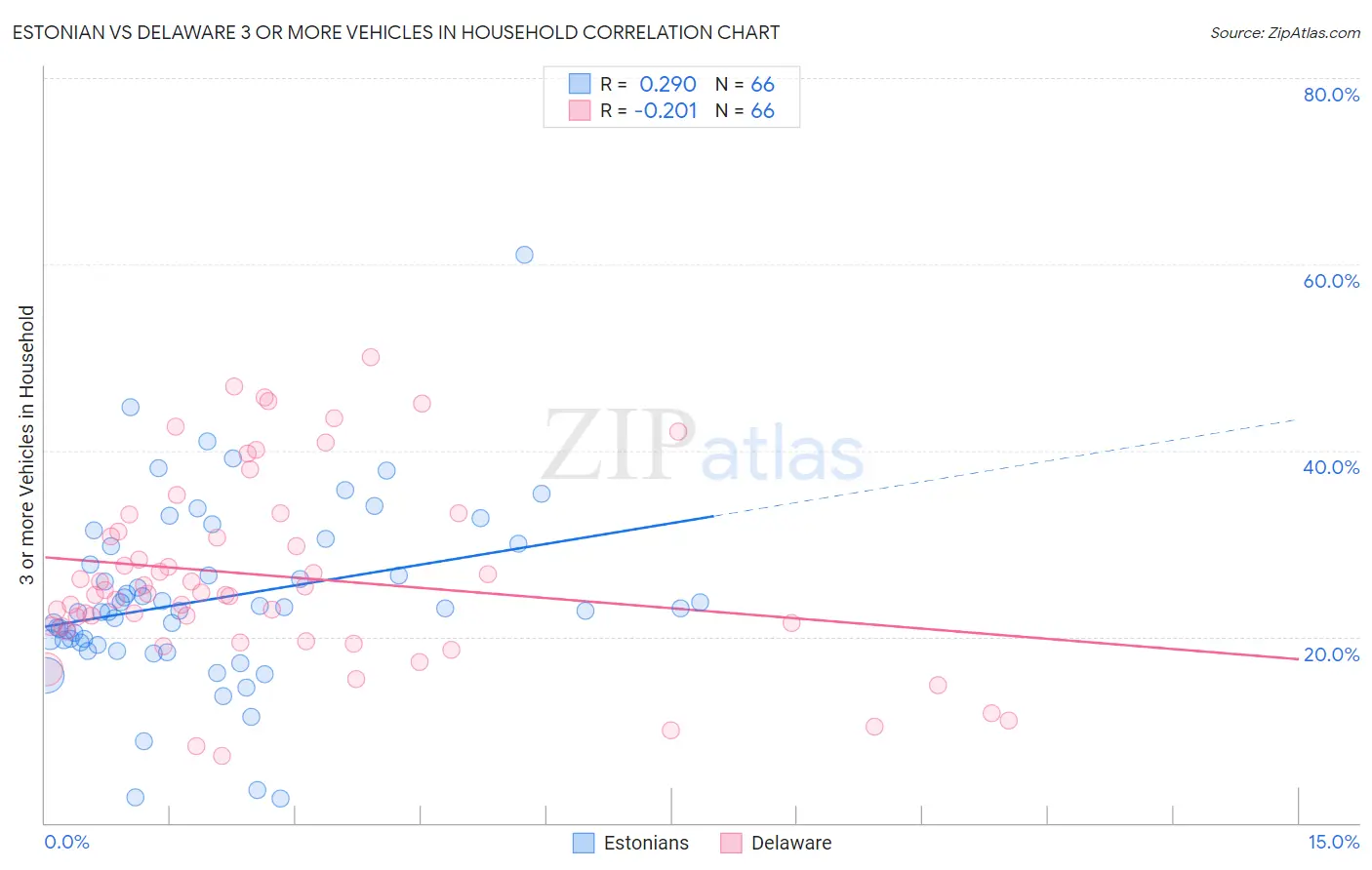 Estonian vs Delaware 3 or more Vehicles in Household