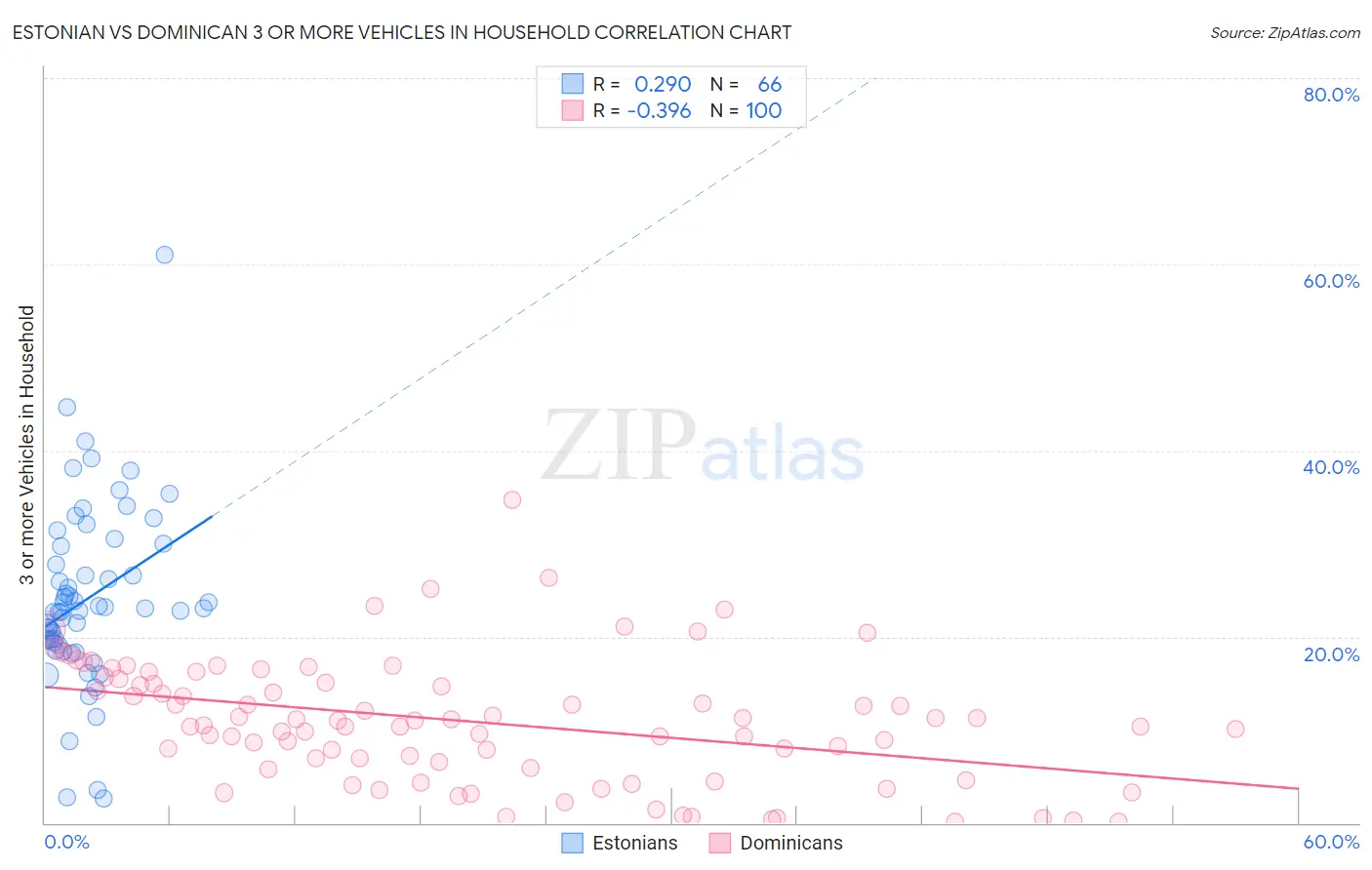 Estonian vs Dominican 3 or more Vehicles in Household