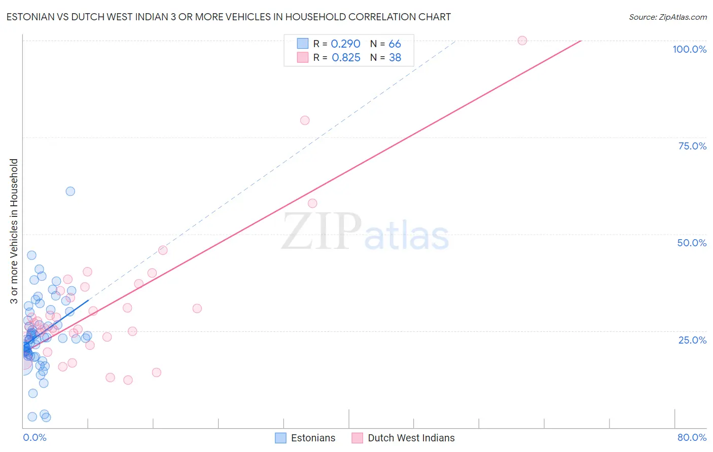 Estonian vs Dutch West Indian 3 or more Vehicles in Household