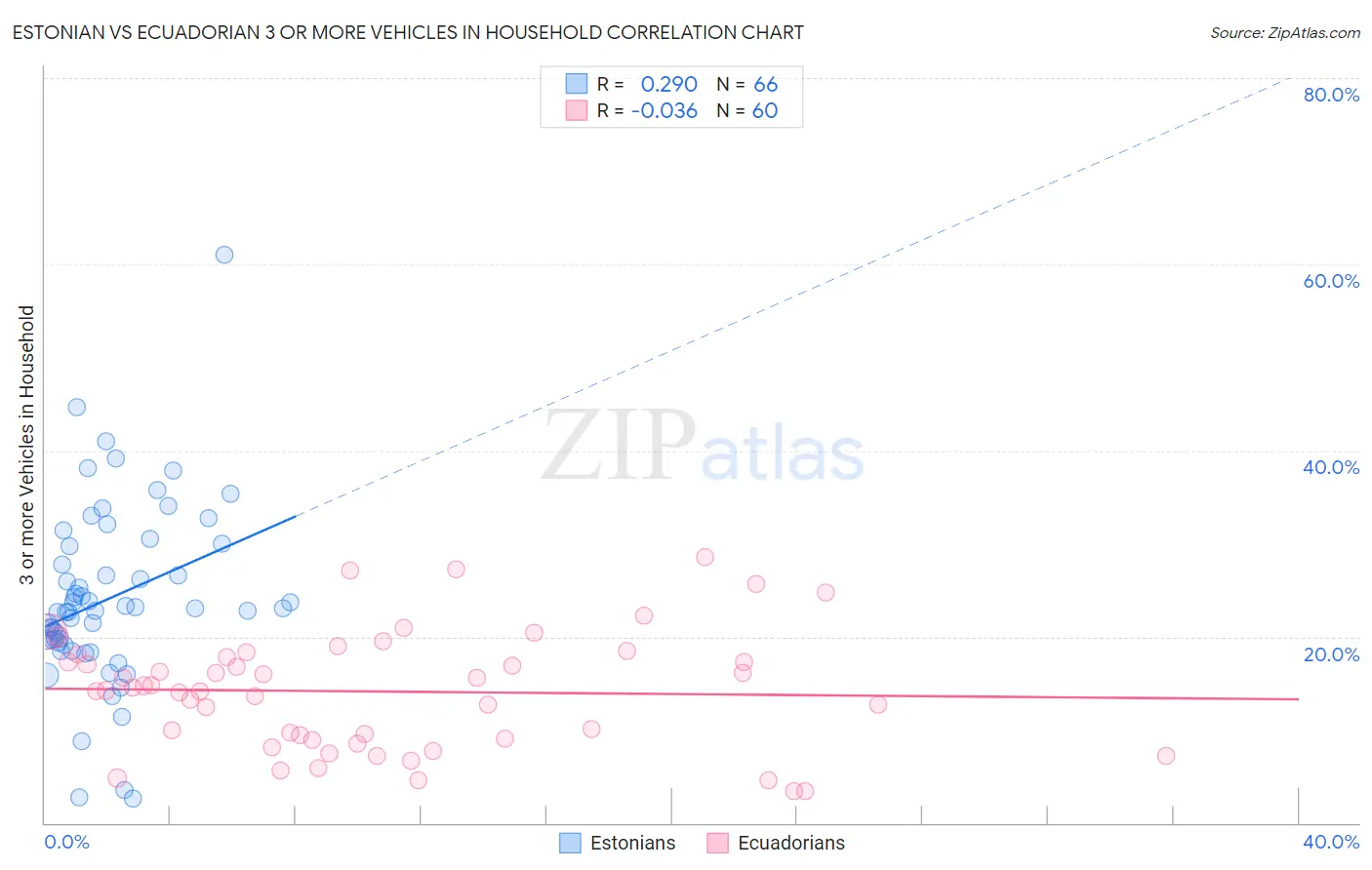 Estonian vs Ecuadorian 3 or more Vehicles in Household