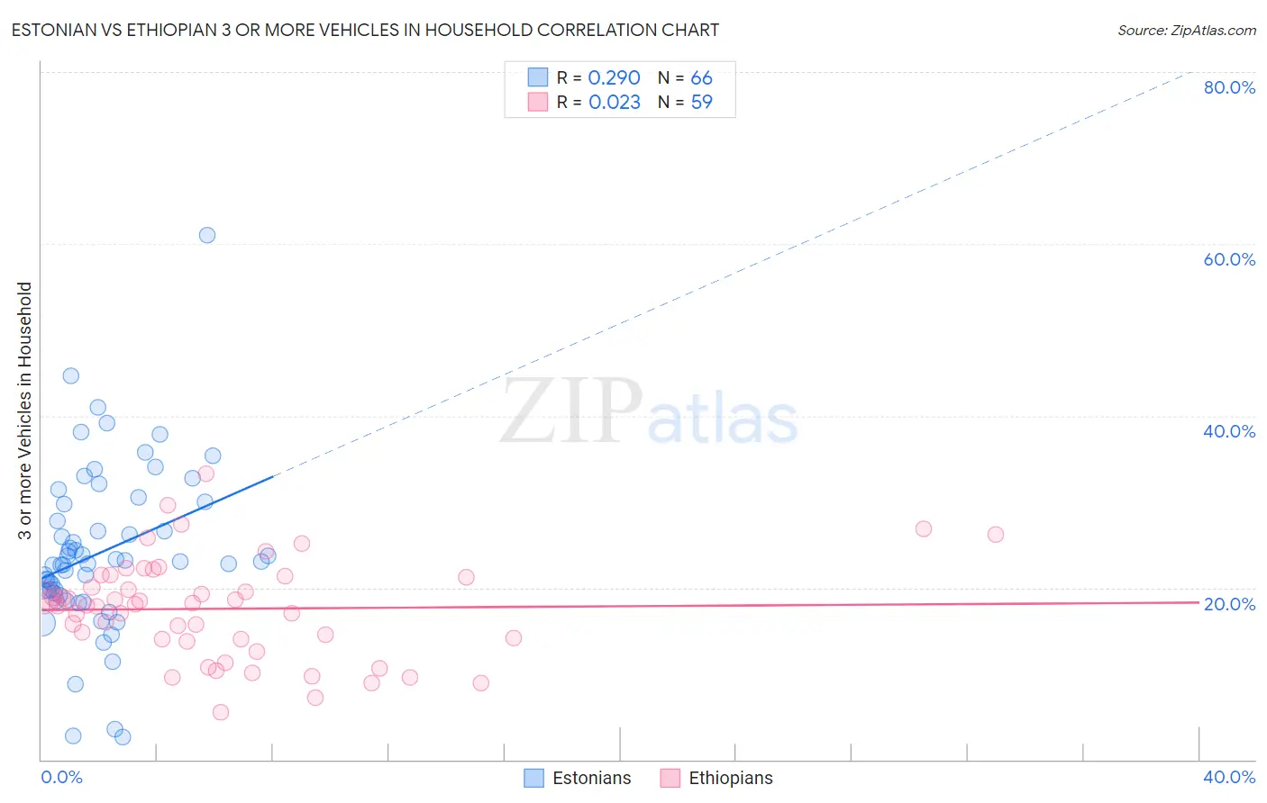 Estonian vs Ethiopian 3 or more Vehicles in Household