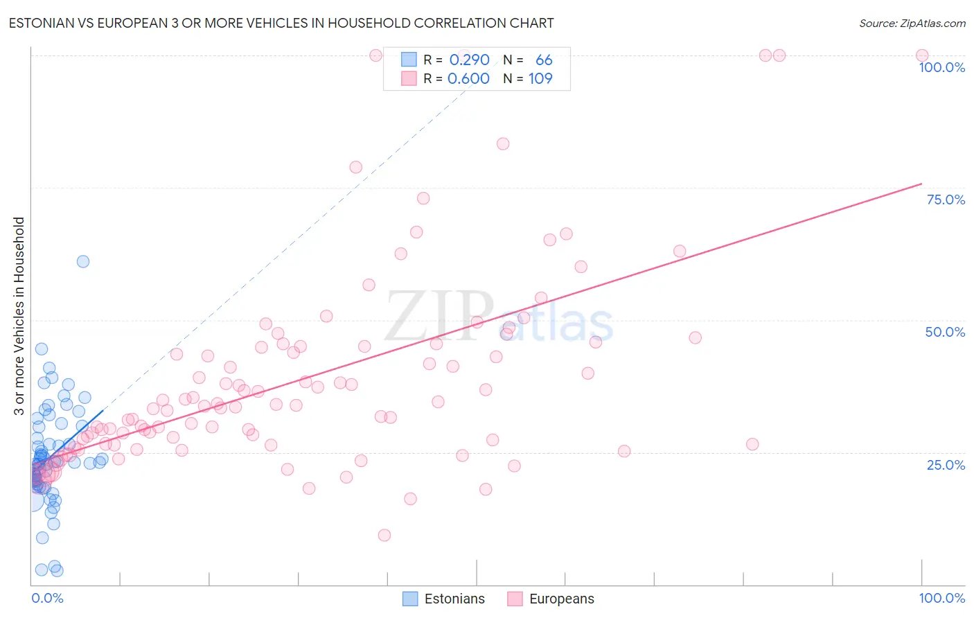 Estonian vs European 3 or more Vehicles in Household