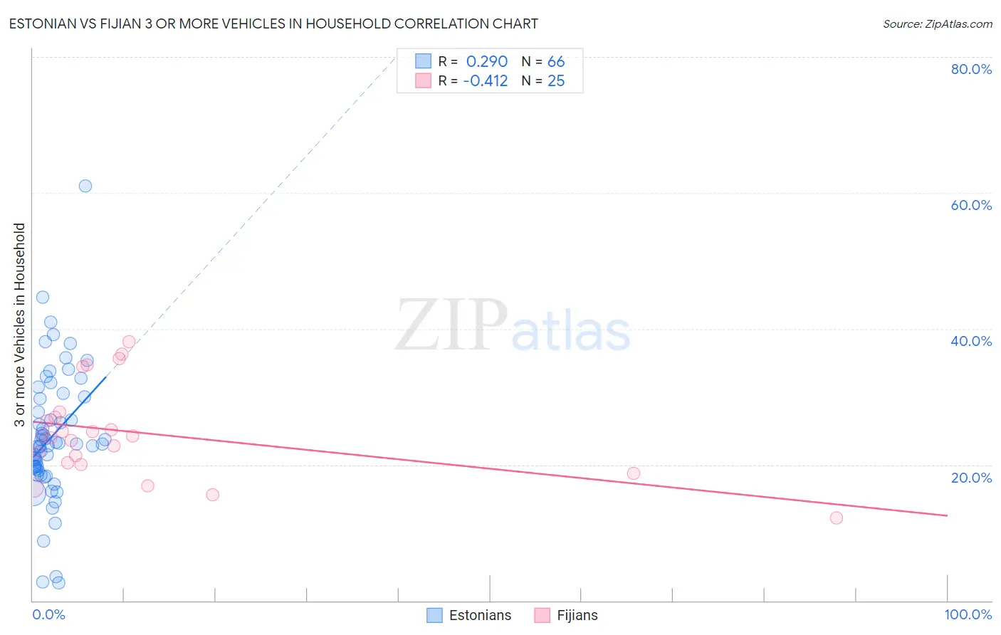 Estonian vs Fijian 3 or more Vehicles in Household