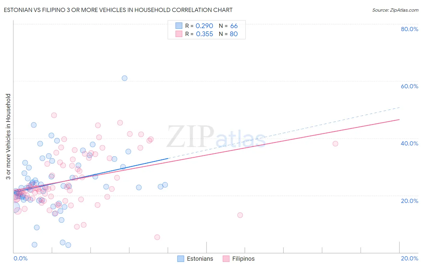 Estonian vs Filipino 3 or more Vehicles in Household