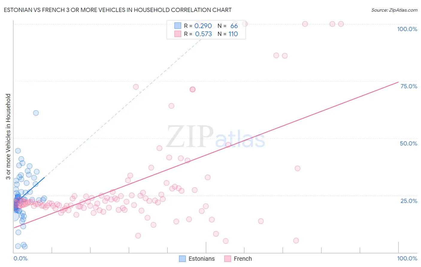 Estonian vs French 3 or more Vehicles in Household