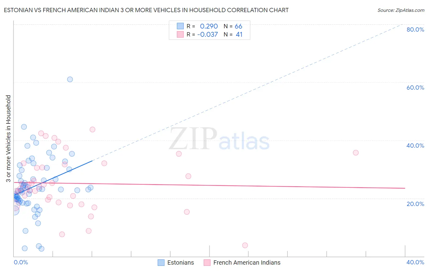 Estonian vs French American Indian 3 or more Vehicles in Household