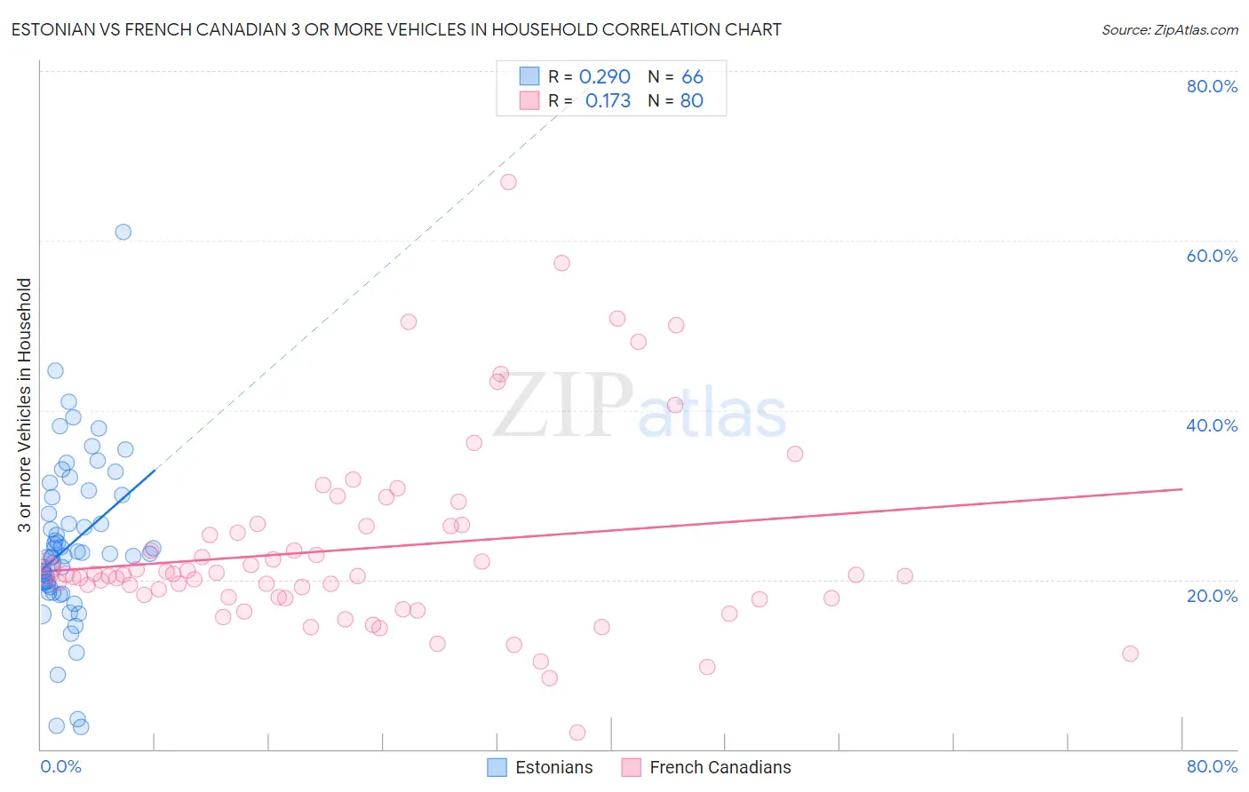 Estonian vs French Canadian 3 or more Vehicles in Household