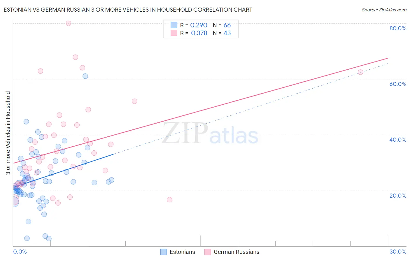 Estonian vs German Russian 3 or more Vehicles in Household