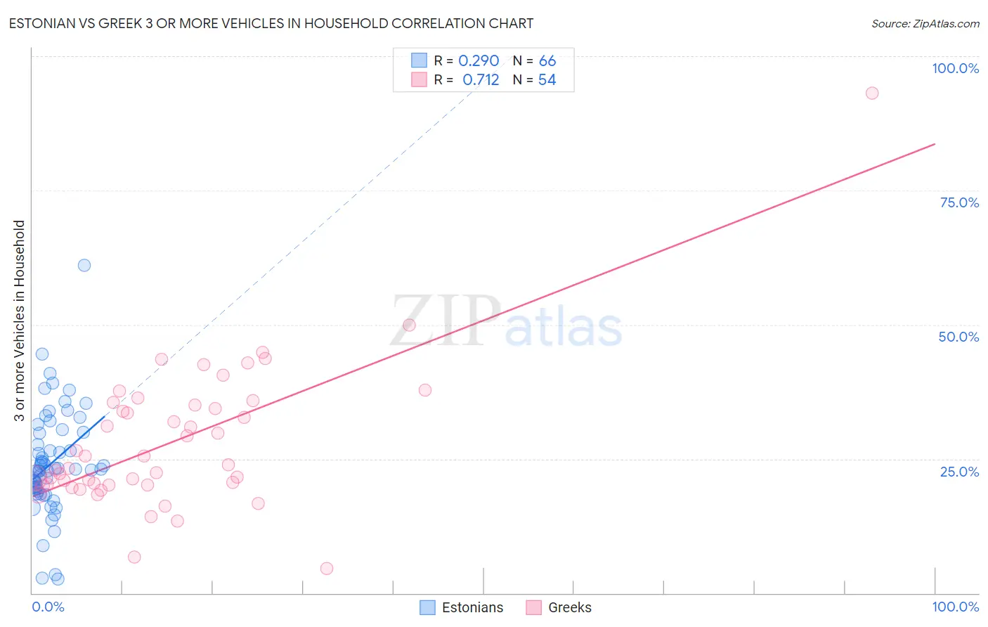 Estonian vs Greek 3 or more Vehicles in Household