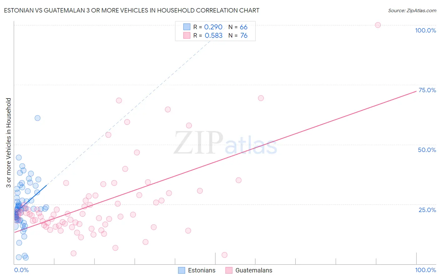 Estonian vs Guatemalan 3 or more Vehicles in Household