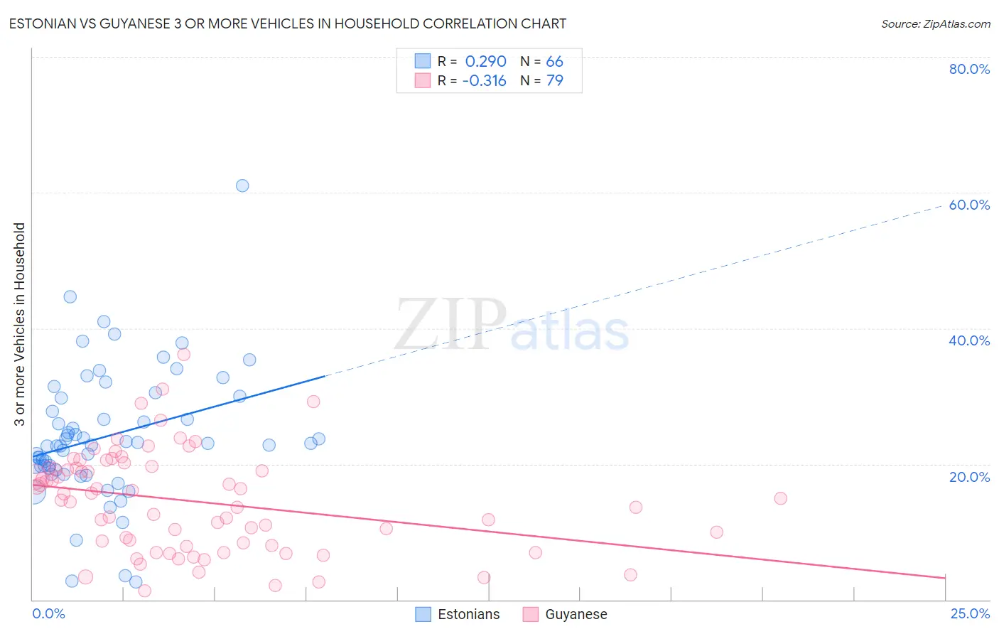 Estonian vs Guyanese 3 or more Vehicles in Household