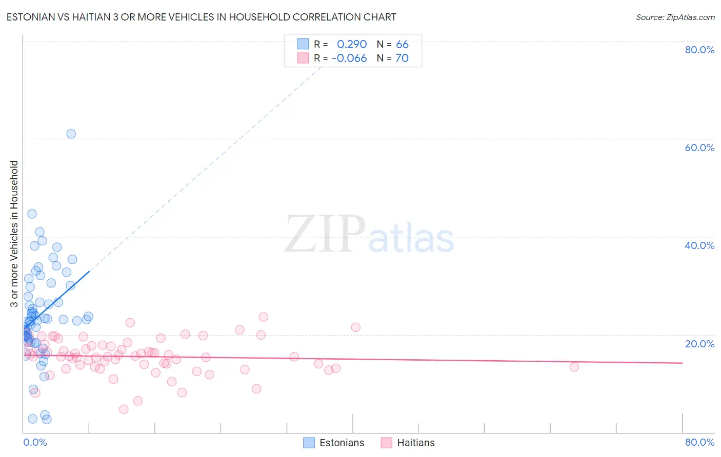 Estonian vs Haitian 3 or more Vehicles in Household