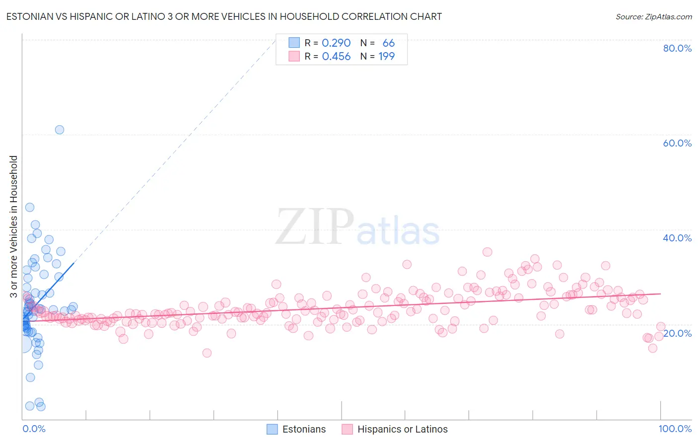 Estonian vs Hispanic or Latino 3 or more Vehicles in Household