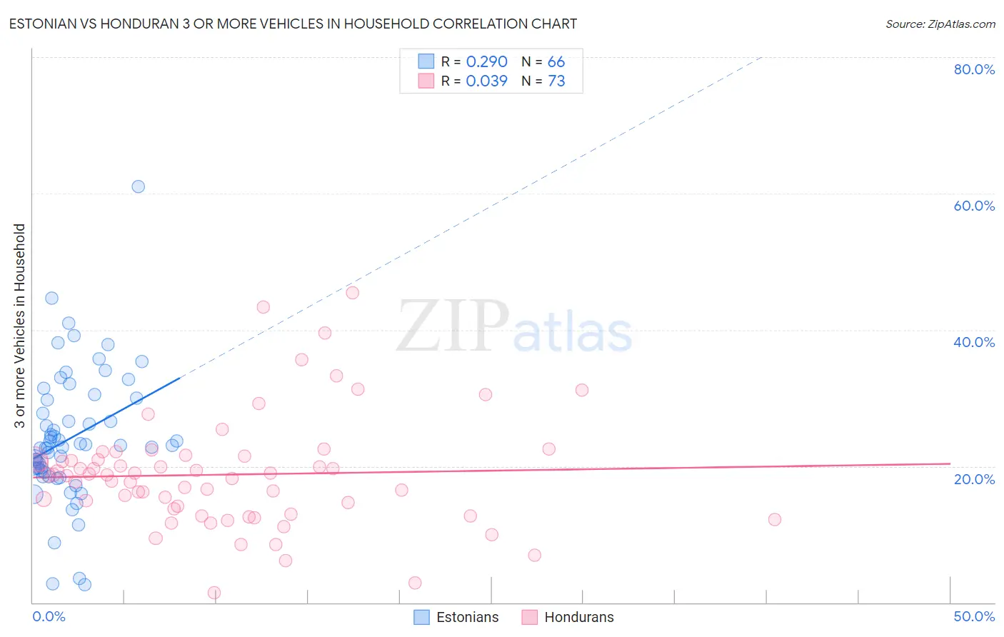 Estonian vs Honduran 3 or more Vehicles in Household