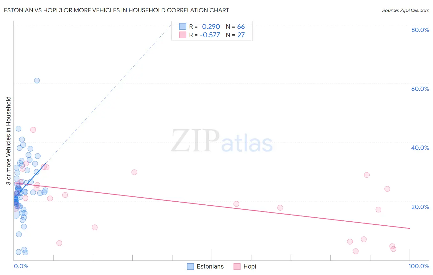 Estonian vs Hopi 3 or more Vehicles in Household