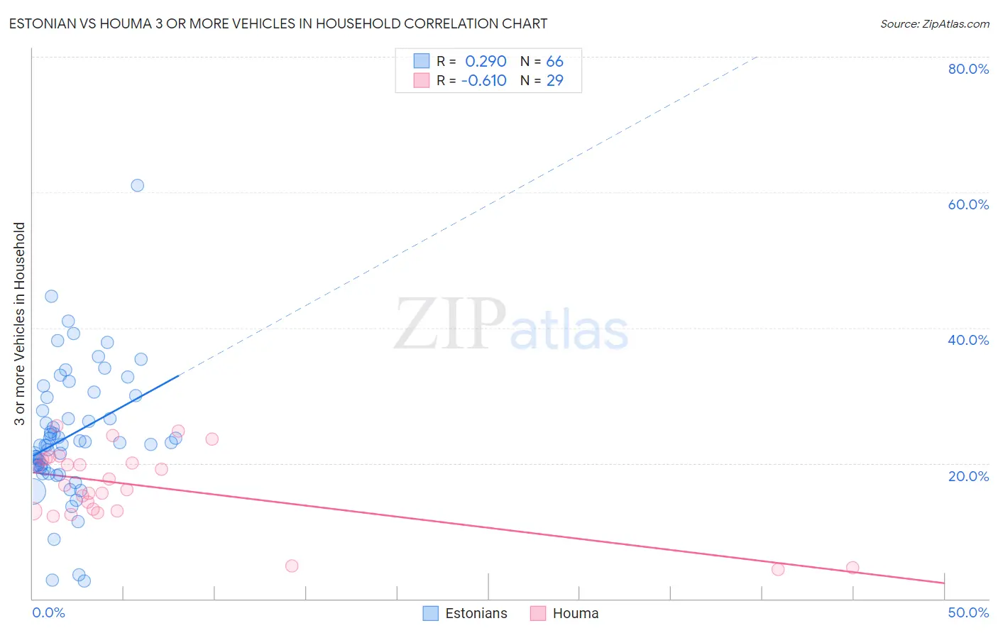 Estonian vs Houma 3 or more Vehicles in Household