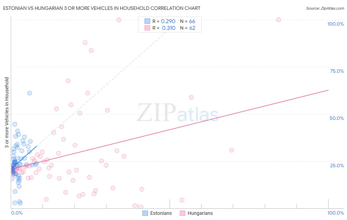 Estonian vs Hungarian 3 or more Vehicles in Household