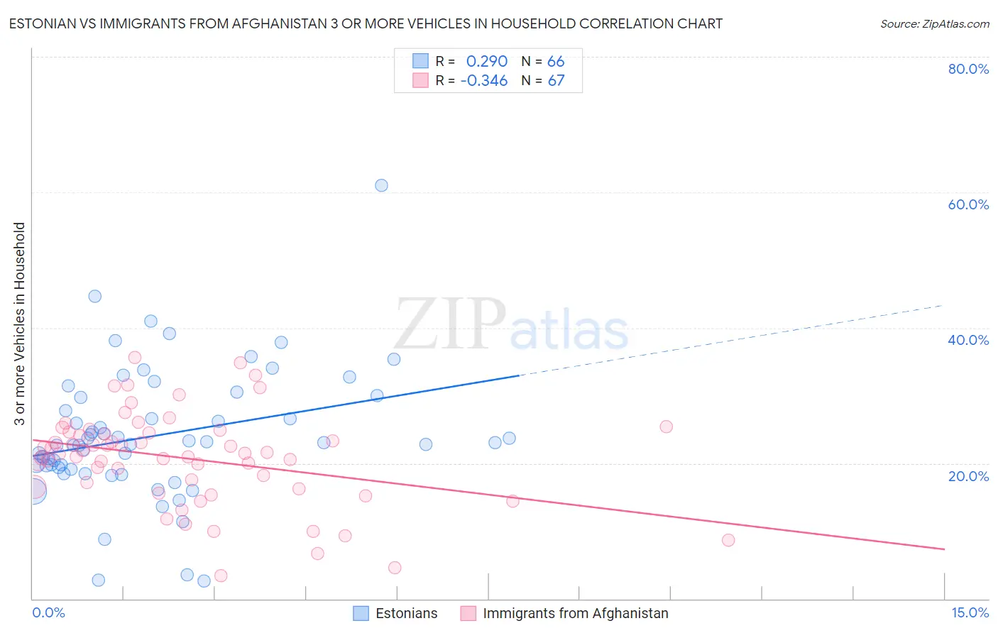 Estonian vs Immigrants from Afghanistan 3 or more Vehicles in Household