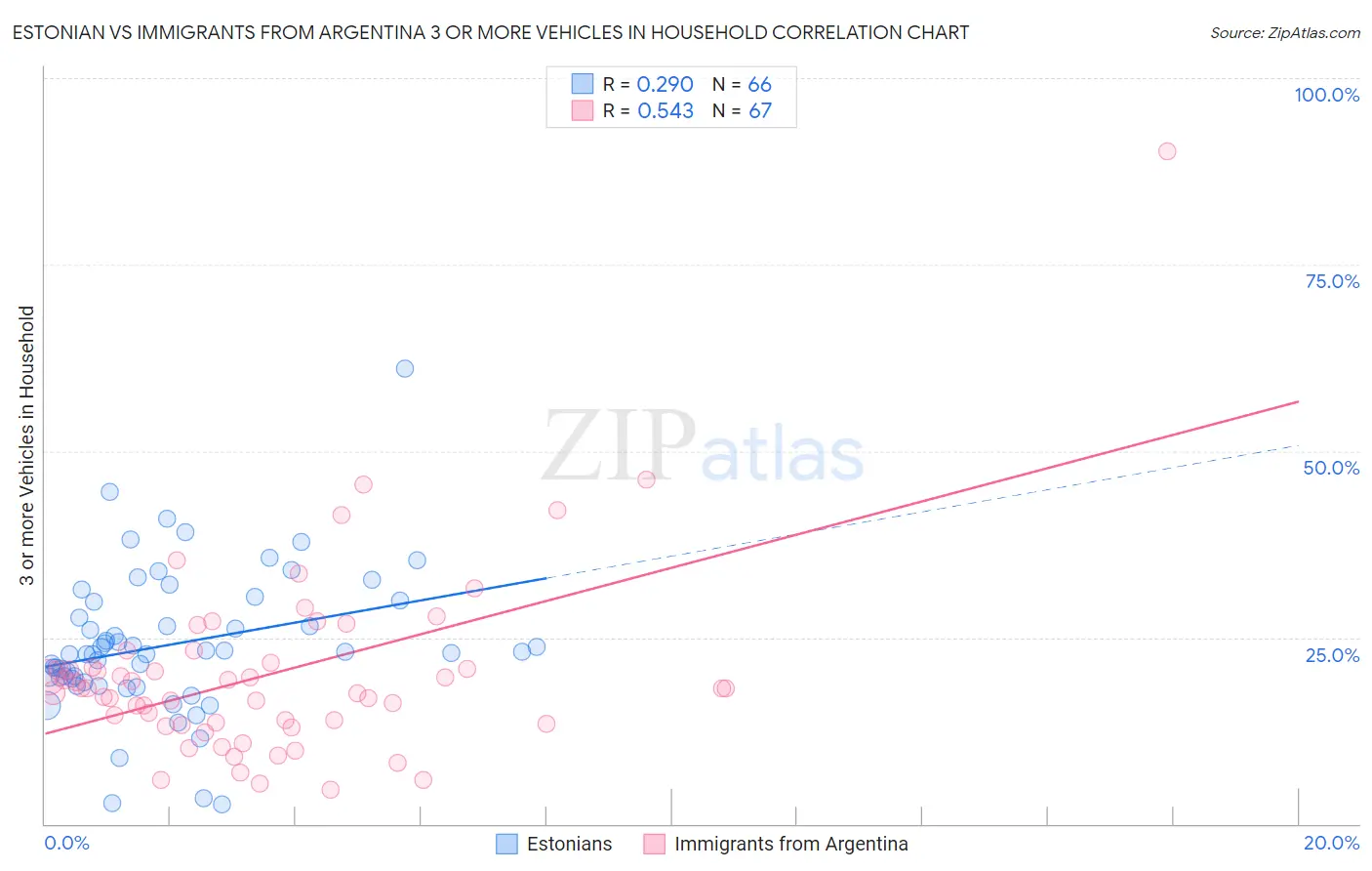 Estonian vs Immigrants from Argentina 3 or more Vehicles in Household