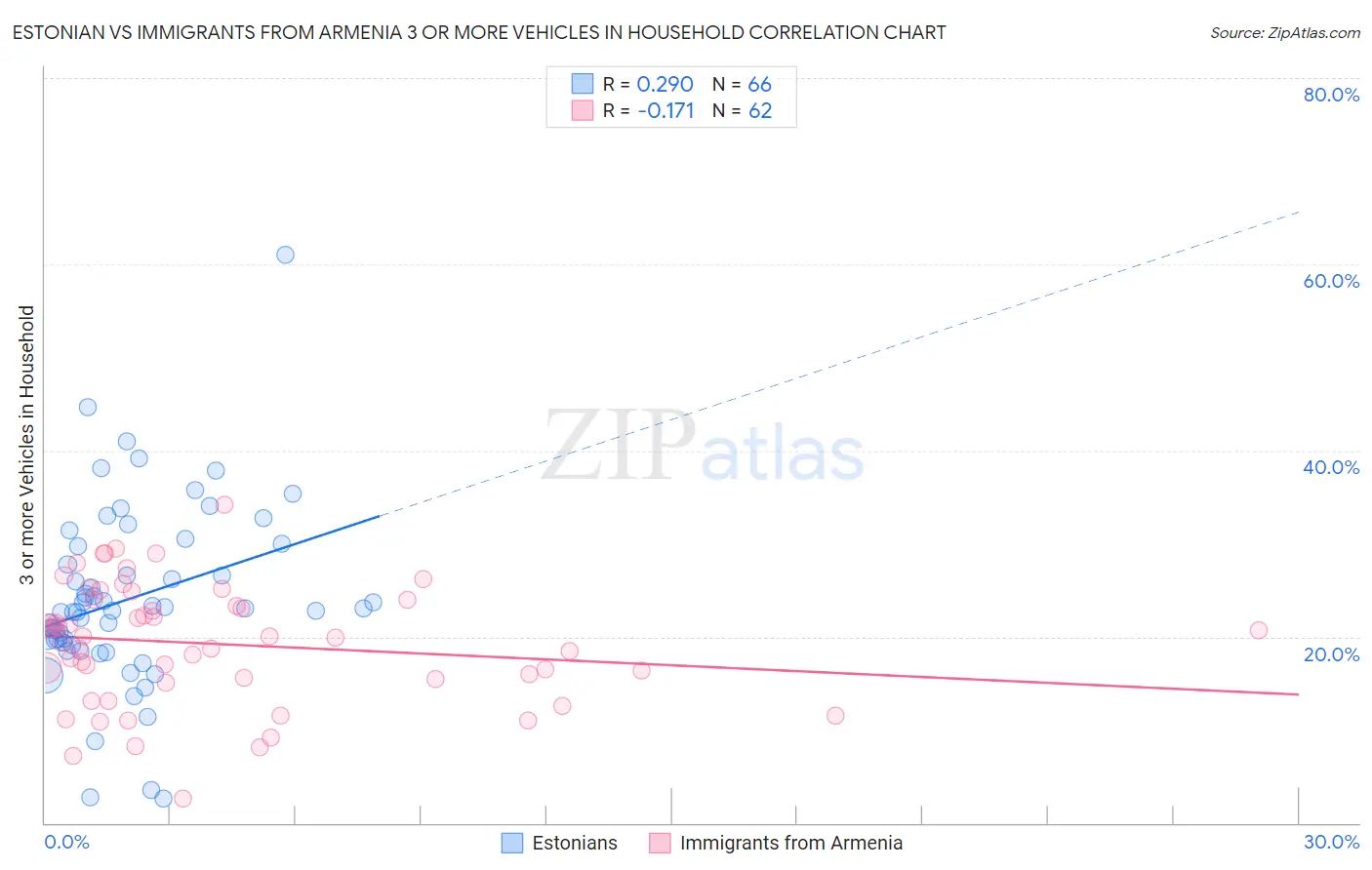Estonian vs Immigrants from Armenia 3 or more Vehicles in Household