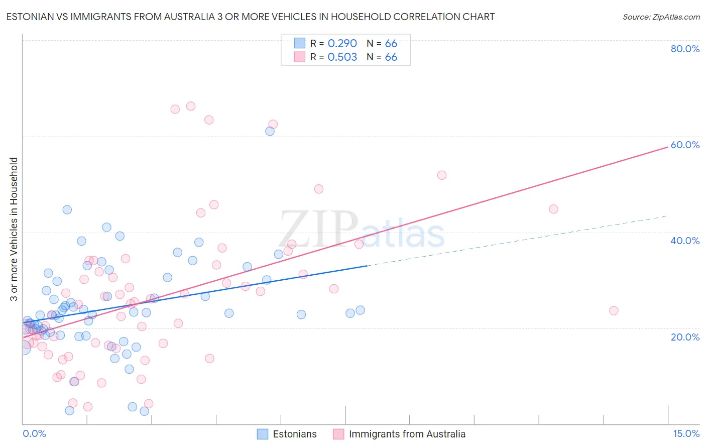 Estonian vs Immigrants from Australia 3 or more Vehicles in Household