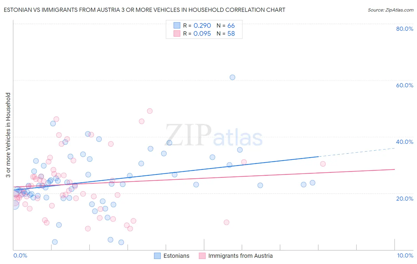 Estonian vs Immigrants from Austria 3 or more Vehicles in Household