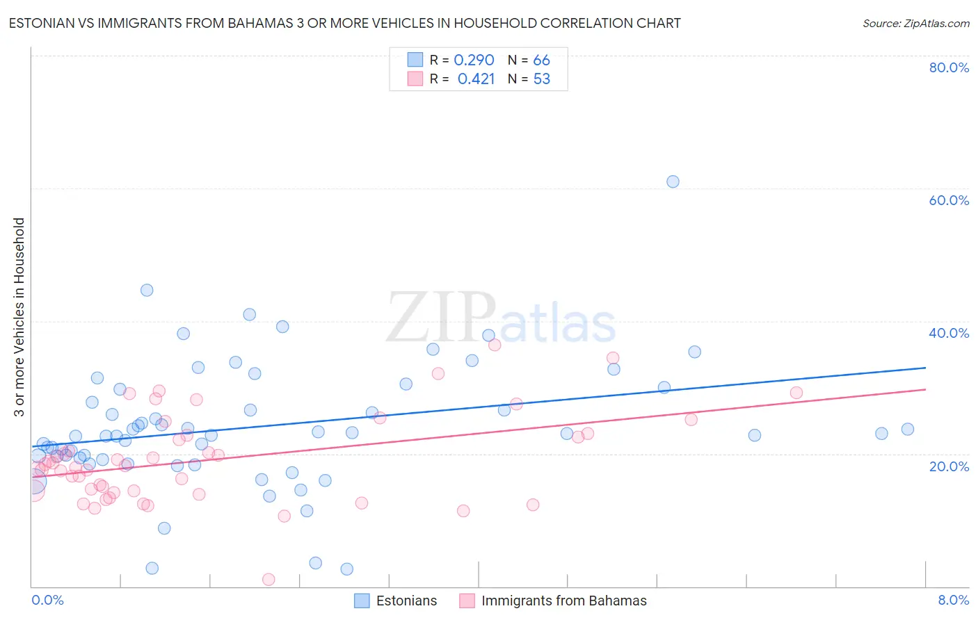 Estonian vs Immigrants from Bahamas 3 or more Vehicles in Household